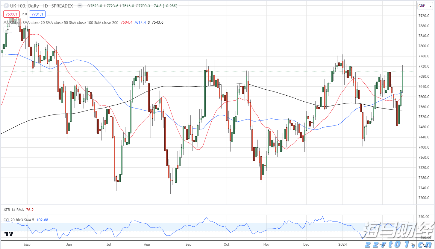 高盛:美国股市外机遇凸显!港股创 4 年新高!这些板块值得重点关注