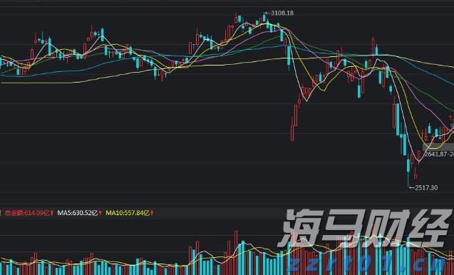 港股收盘(07.30) | 恒指下跌1.36% 油气股逆势上涨 汽车、芯片板块面临压力