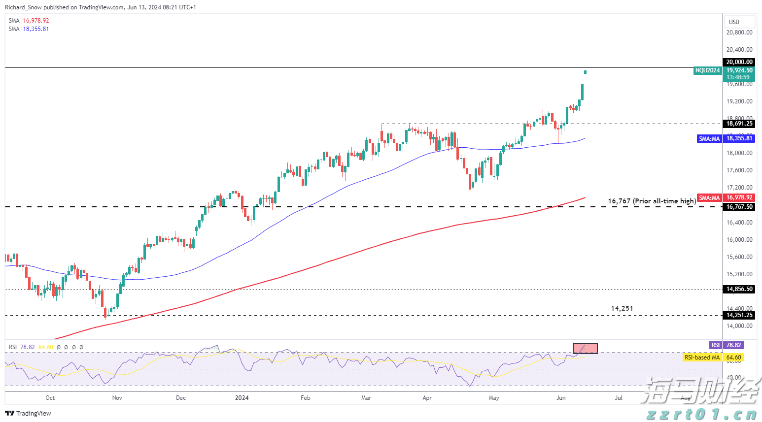 Reddit(RDDT.US)第二季度收入激增78% 创三年来最快增速,广告前景看好后盘股价暴涨