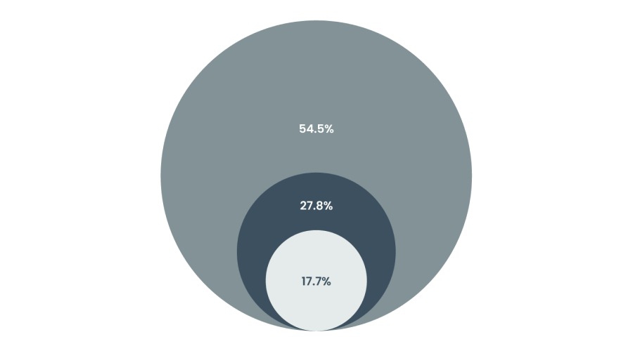 股价盘后暴跌！Pinterest(PINS.US)第二季度营收增长17%，盈利不达预期、北美用户增长停滞
